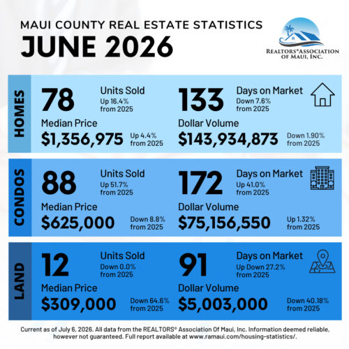 Maui home sales rise in June as condo activity jumps by more than 51%